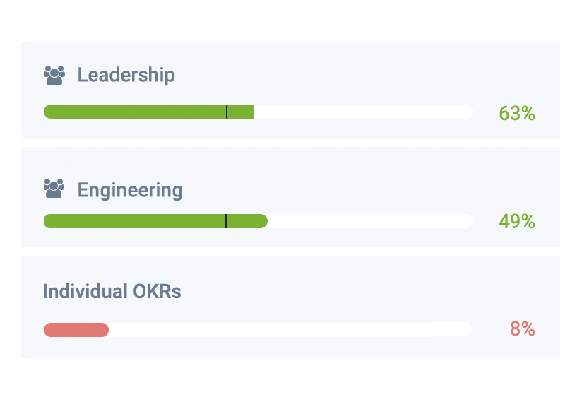 Dashboard interface to track progress against business goals and OKRs